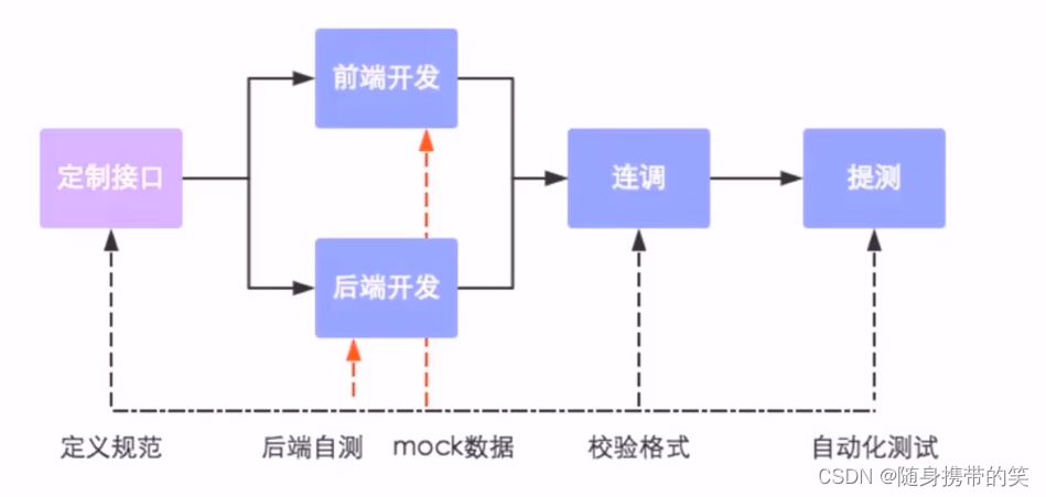 瑞吉外卖项目详细分析笔记及所有功能补充代码,在这里插入图片描述,第140张