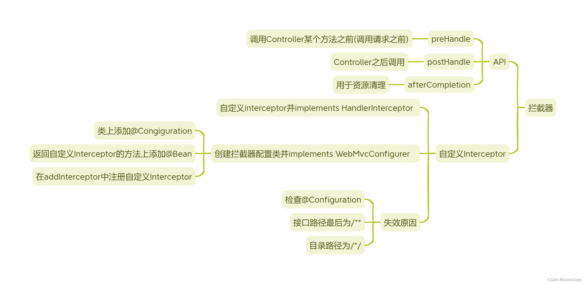 一张思维导图带你打通SpringBoot自定义拦截器的思路,在这里插入图片描述,第2张