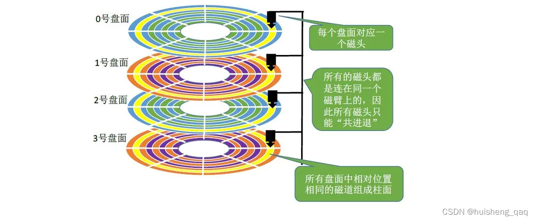 【mysql进阶-彩蛋篇】深入理解顺序io和随机io(全网最详细篇),在这里插入图片描述,第4张