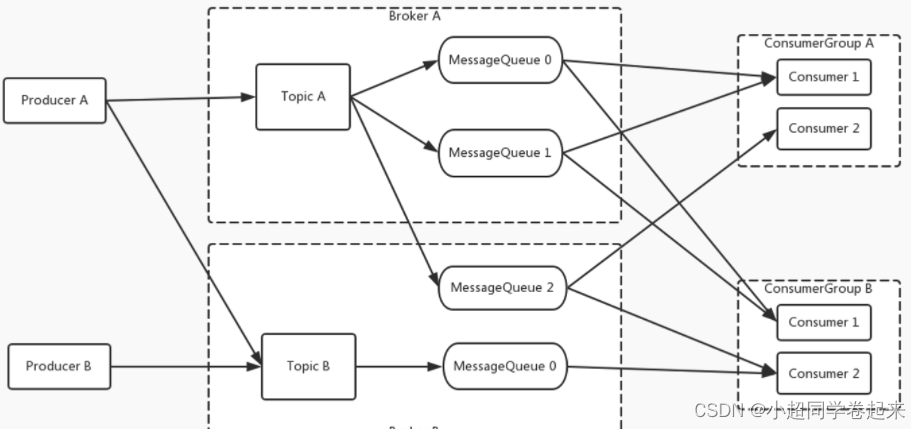 RocketMQ快速实战以及集群架构详解,在这里插入图片描述,第22张