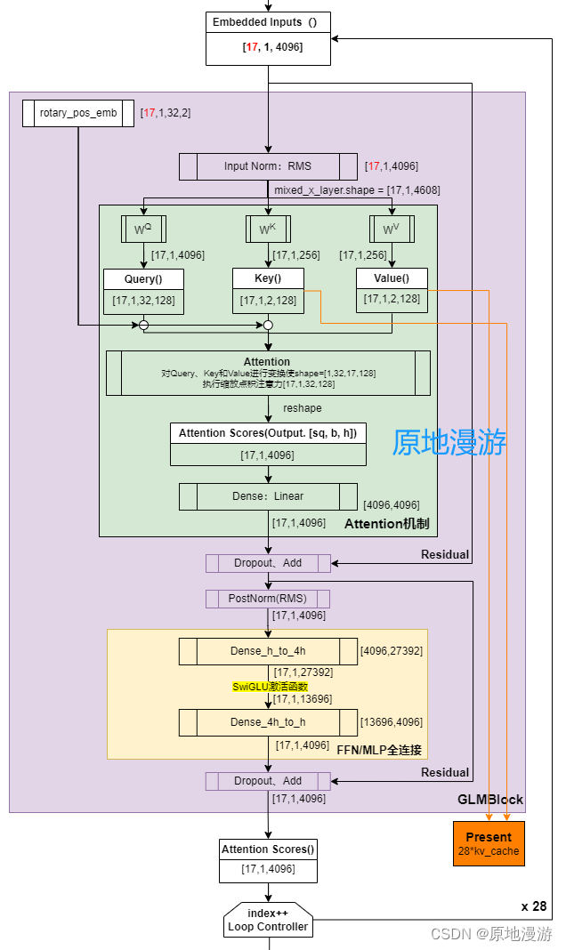 ChatGLM2-6B模型推理流程和模型架构详解,GLMBlock结构,第2张