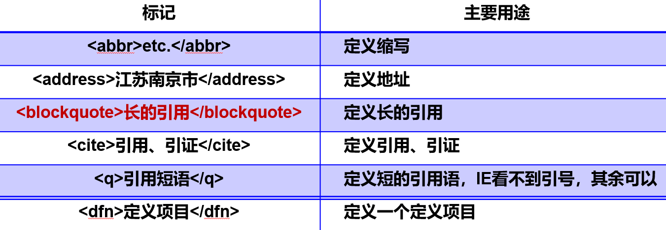 [HTML]Web前端开发技术2（HTML5、CSS3、JavaScript ）格式化文本标记，定义列表，＜blockquote＞，definition description，ruby——喵喵画网页,第5张