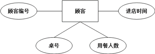 点餐系统数据库设计--SQL Server,在这里插入图片描述,第5张