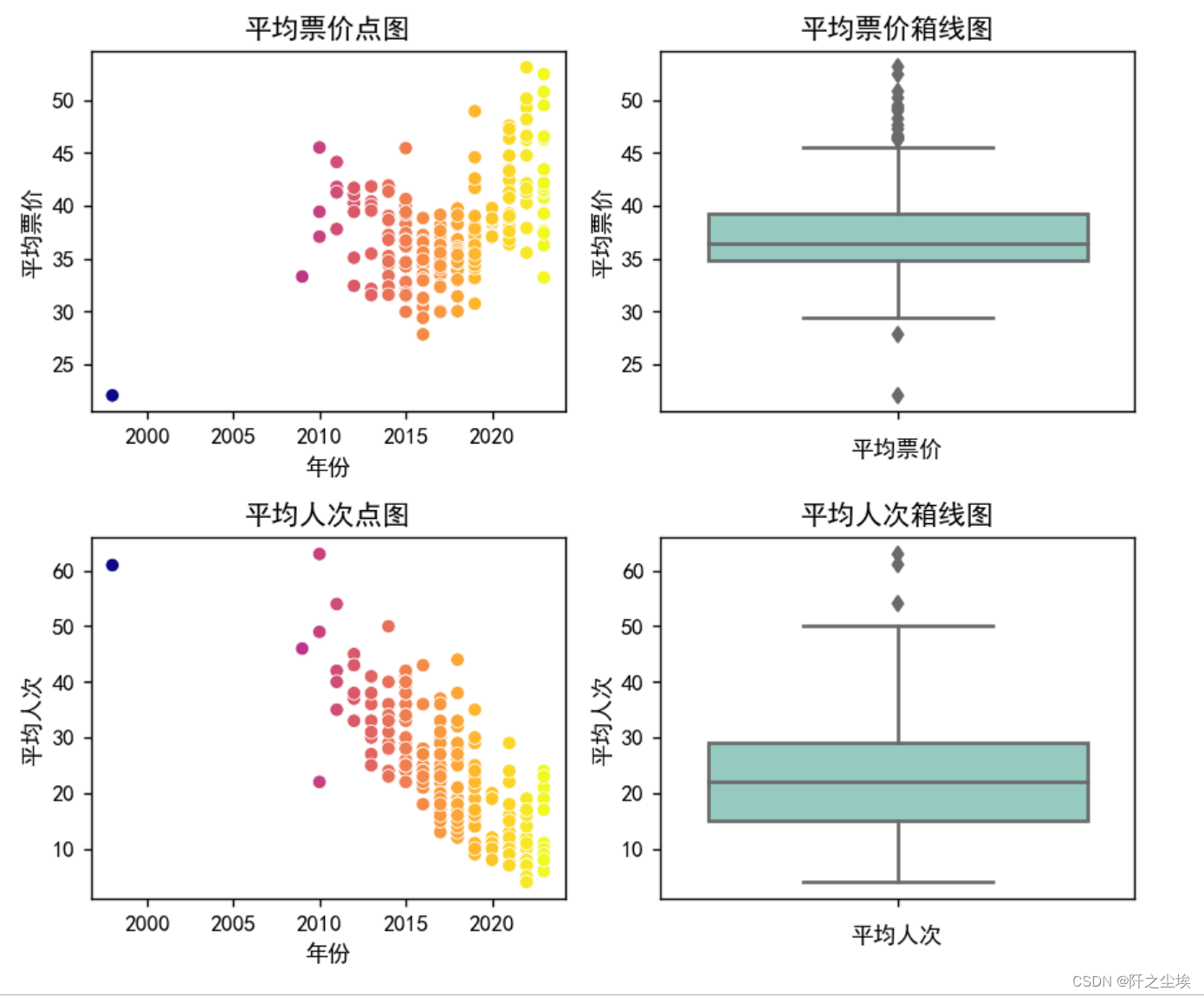 Python数据分析案例30——中国高票房电影分析（爬虫获取数据及分析可视化全流程）,第7张