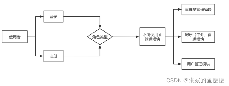 基于SpringBoot的房屋租赁管理系统的设计与实现,在这里插入图片描述,第5张