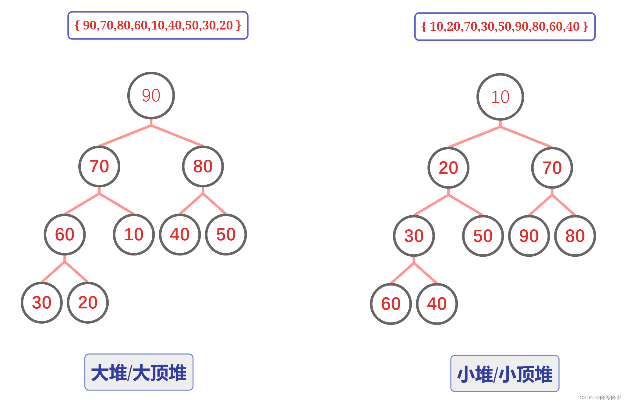 【数据结构】什么是堆?,第5张