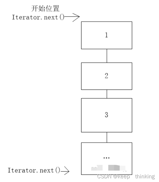 java集合的迭代器与遍历,在这里插入图片描述,第1张