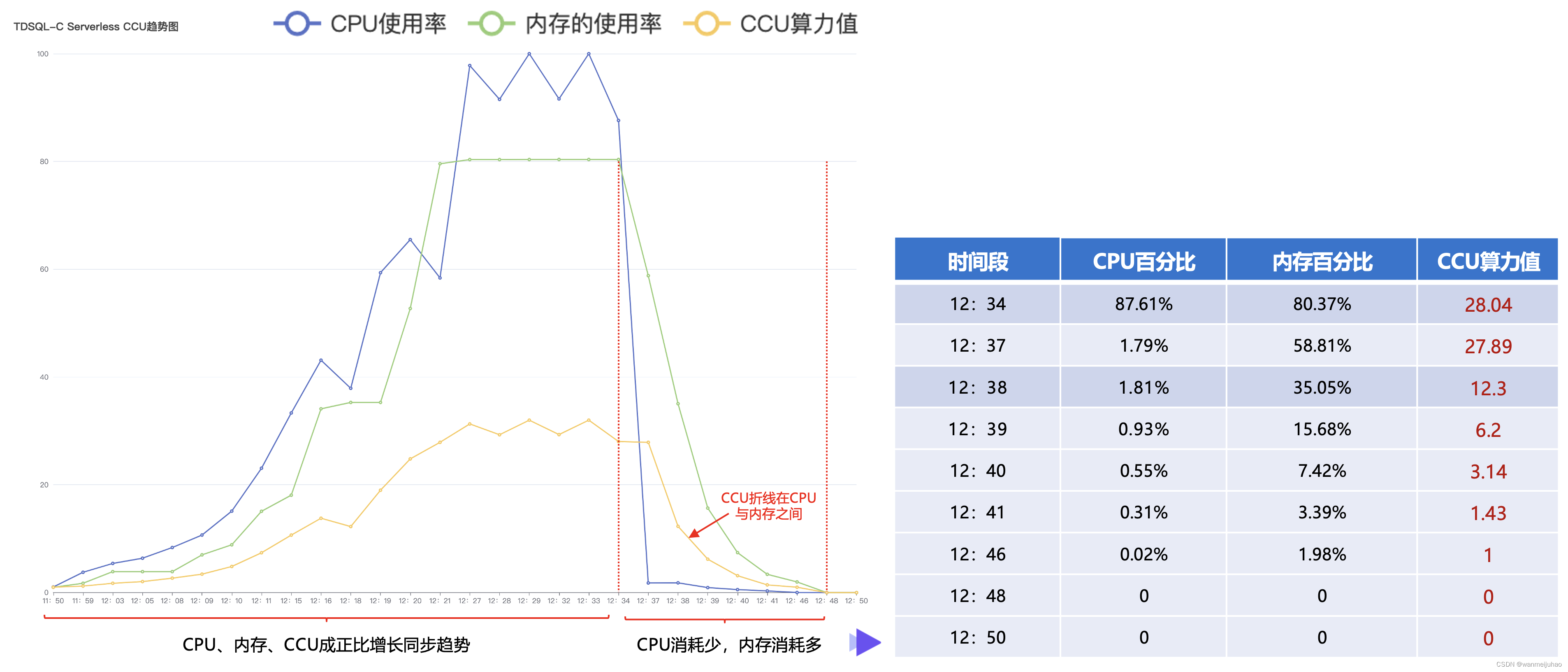 【腾讯云 TDSQL-C Serverless 产品体验】TDSQL-C MySQL Serverless最佳实践,在这里插入图片描述,第37张