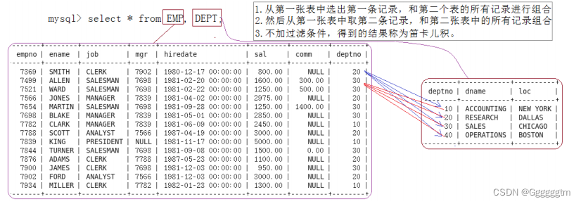 [MySQL] MySQL复合查询（多表查询、子查询）,第16张