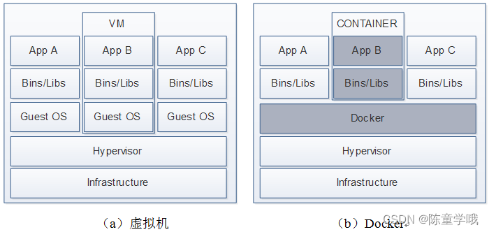 【Docker】Docker容器与虚拟机的对比、三要素、架构和镜像加速器的详细讲解,在这里插入图片描述,第2张