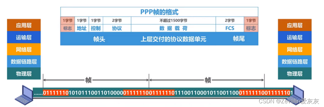 计算机网络 第三章（数据链路层）【上】,第6张