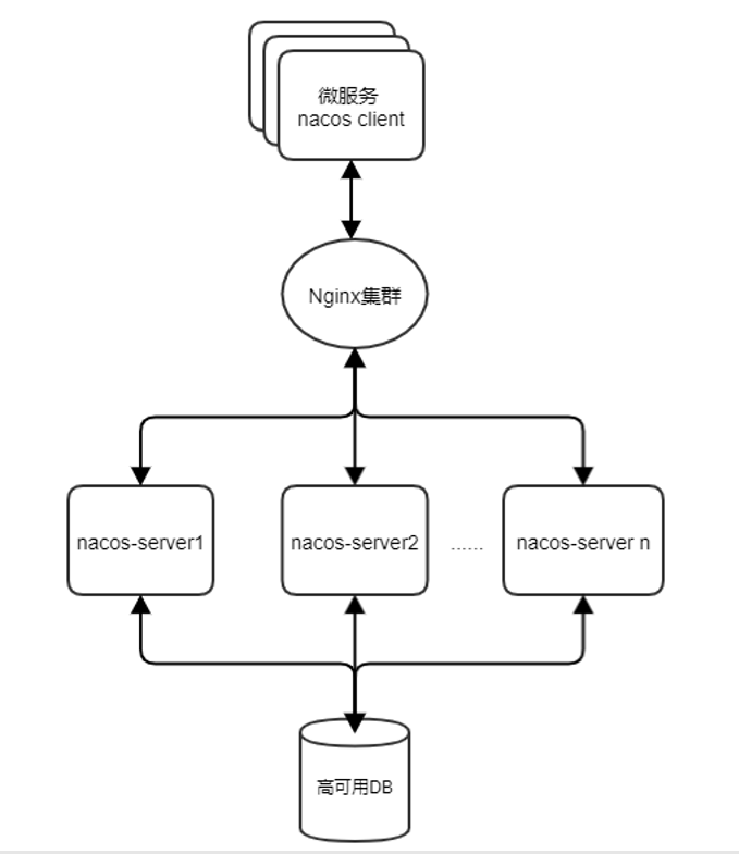 【Spring Clound】Nacos高可用集群搭建与使用,在这里插入图片描述,第1张