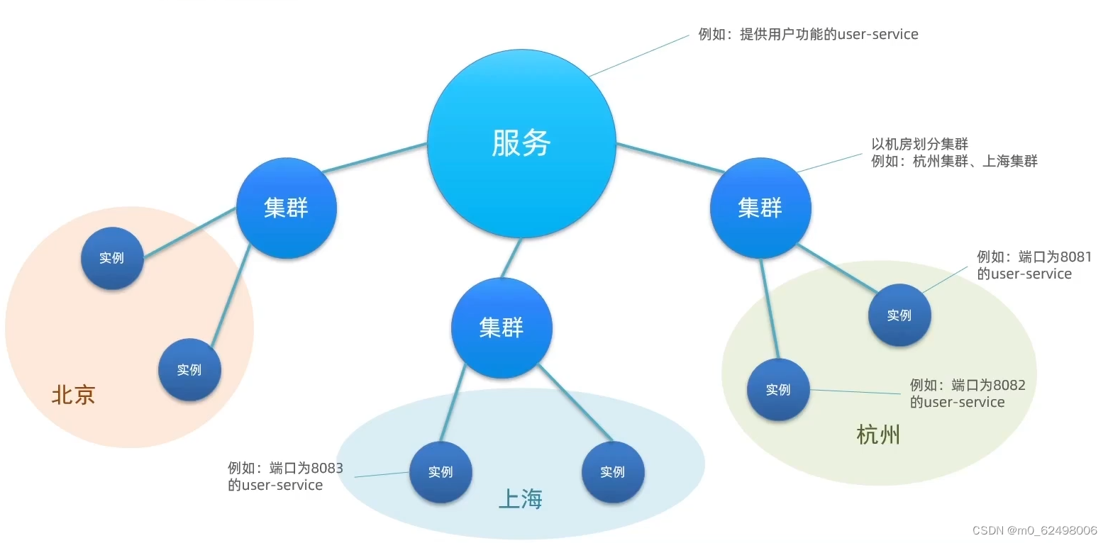 springcloud微服务架构（eureka、nacos、ribbon、feign、gateway等组件的详细介绍和使用）,第34张