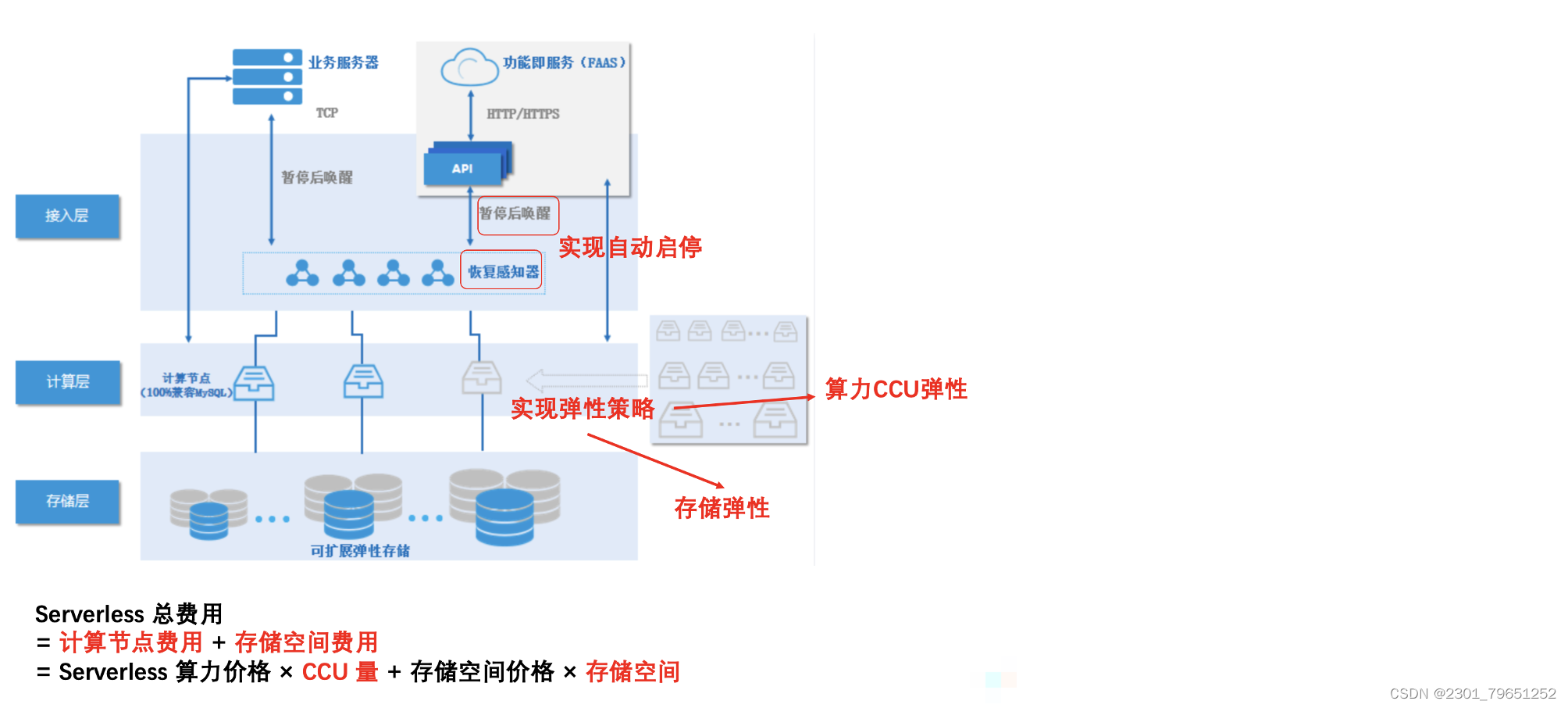 【腾讯云 TDSQL-C Serverless 产品体验】TDSQL-C MySQL Serverless云数据库化繁为简,在这里插入图片描述,第7张