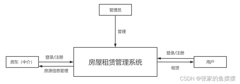 基于SpringBoot的房屋租赁管理系统的设计与实现,在这里插入图片描述,第2张