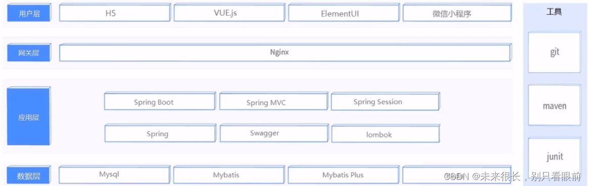 瑞吉外卖项目 基于spring Boot+mybatis-plus开发 超详细笔记，有源码链接,第5张