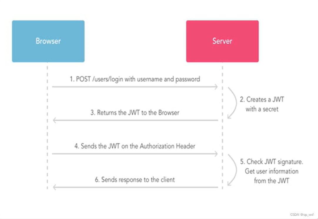 【SpringBoot】1、SpringBoot整合JWT实现Token验证,在这里插入图片描述,第3张