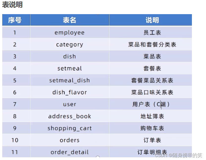 瑞吉外卖项目详细分析笔记及所有功能补充代码,在这里插入图片描述,第4张