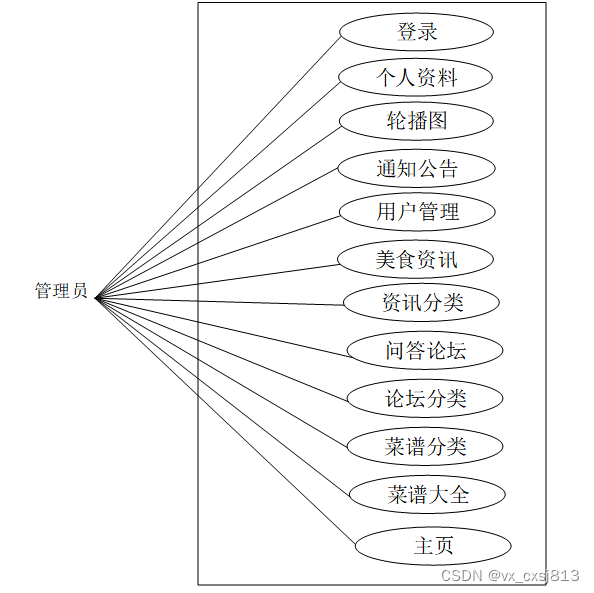 springboot+mysql美食分享平台-计算机毕业设计源码93084,第2张