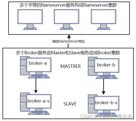 RocketMQ快速实战以及集群架构详解,在这里插入图片描述,第12张