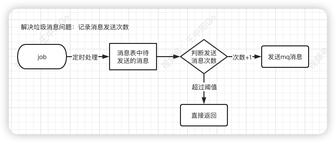 一文搞懂秒杀系统，欢迎参与开源，提交PR，提高竞争力。早日上岸，升职加薪。,第22张