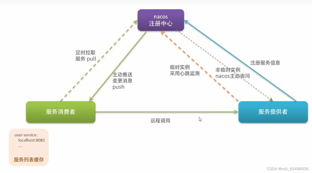 springcloud微服务架构（eureka、nacos、ribbon、feign、gateway等组件的详细介绍和使用）,第45张