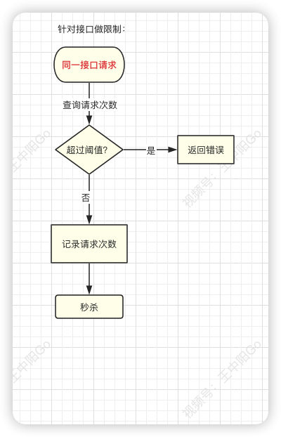 一文搞懂秒杀系统，欢迎参与开源，提交PR，提高竞争力。早日上岸，升职加薪。,第27张