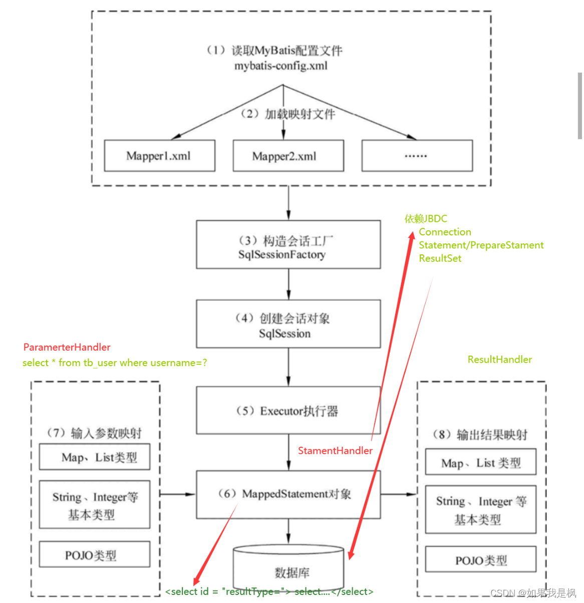 【SpringMvc】SpringMvc +MyBatis整理,在这里插入图片描述,第4张