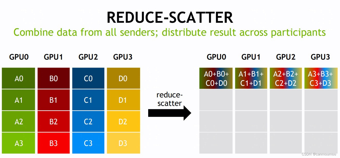 【分布式】NCCL部署与测试 - 01,Reduce-Scatter,第9张