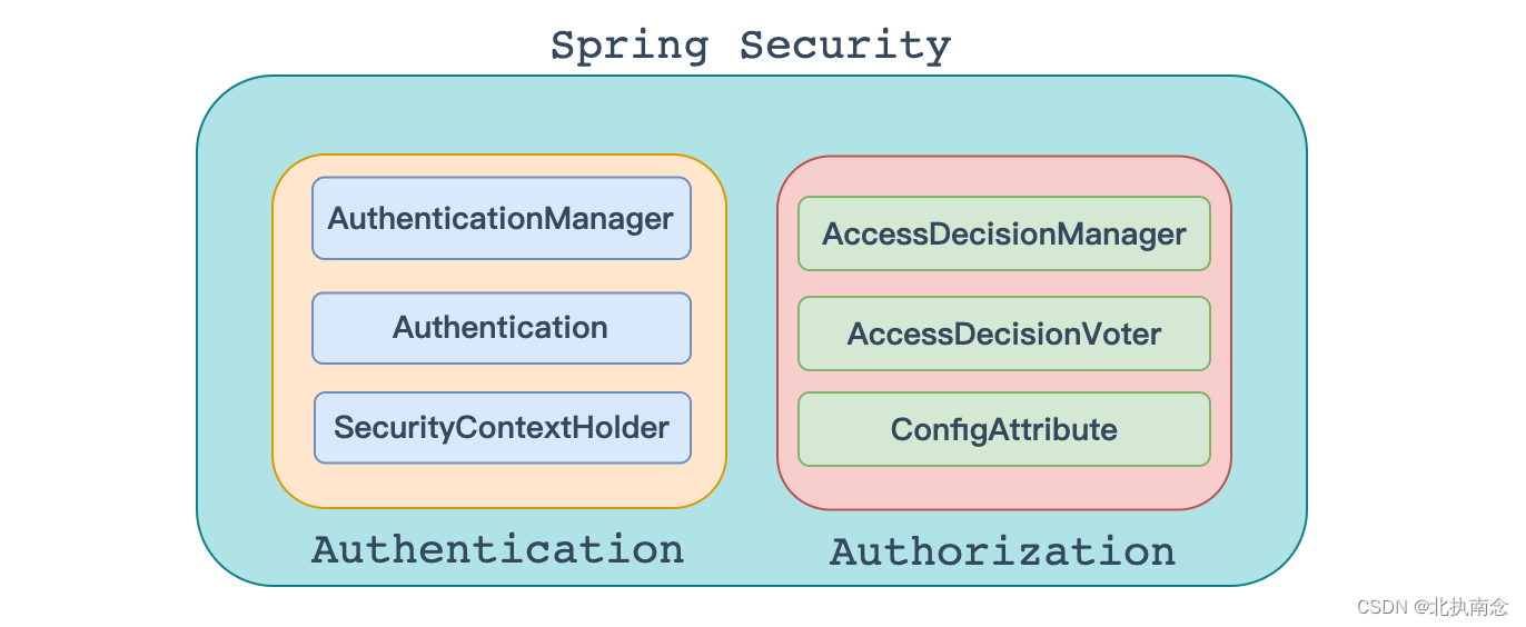 SpringSecurity 总结,在这里插入图片描述,第2张