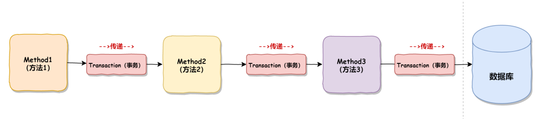 轻松学习 Spring 事务,img,第33张