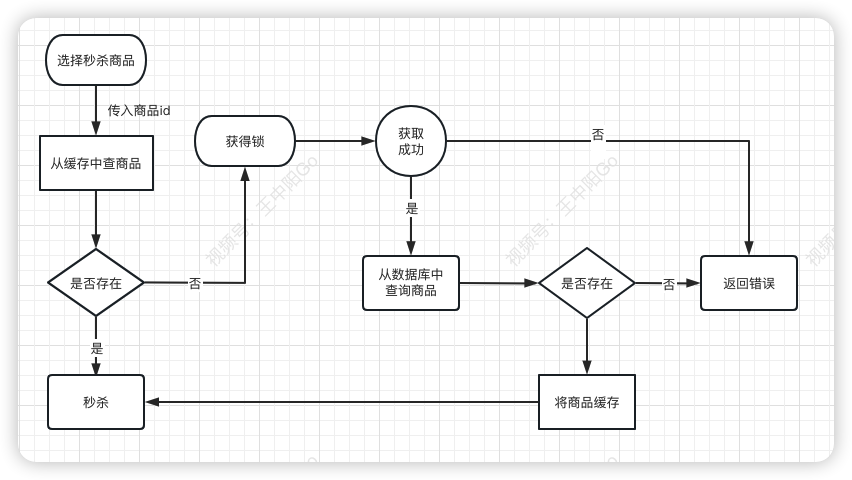 一文搞懂秒杀系统，欢迎参与开源，提交PR，提高竞争力。早日上岸，升职加薪。,第16张