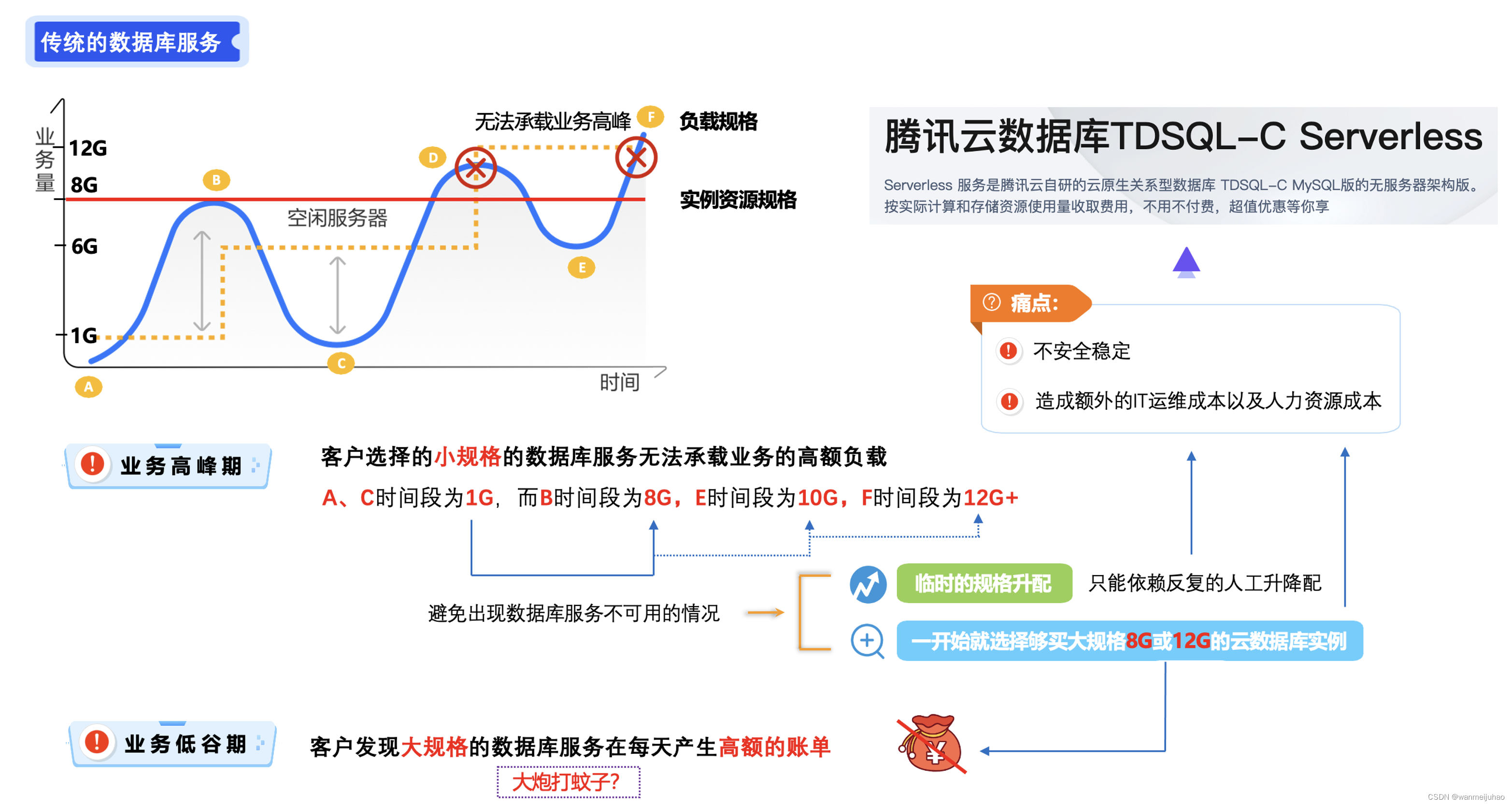 【腾讯云 TDSQL-C Serverless 产品体验】TDSQL-C MySQL Serverless最佳实践,在这里插入图片描述,第1张