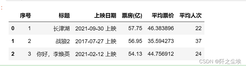 Python数据分析案例30——中国高票房电影分析（爬虫获取数据及分析可视化全流程）,第4张