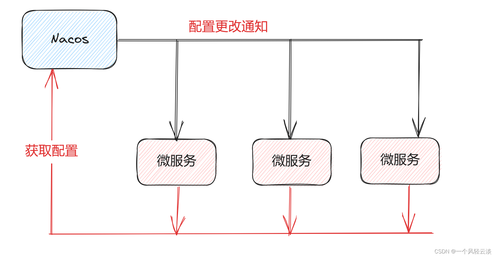 SpringCloud之Nacos配置中心解读,第1张