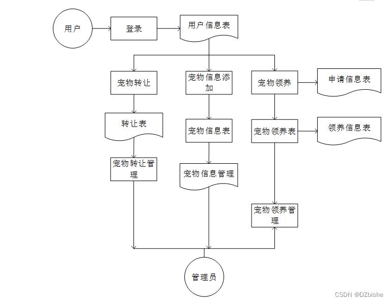 （附源码）Springboot宠物领养系统毕业设计241104,第3张