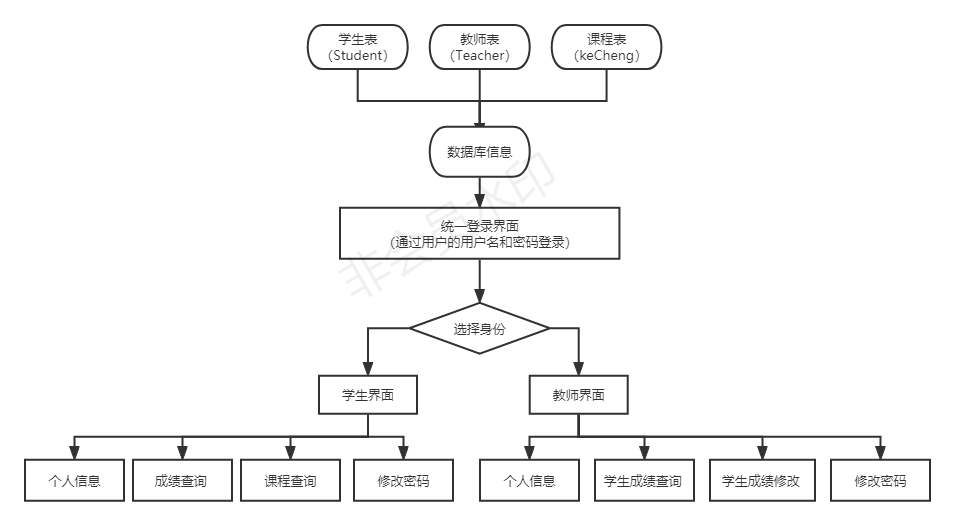 java课程大作业——学生教务系统（IDEA+SqlServer 2008）,第1张