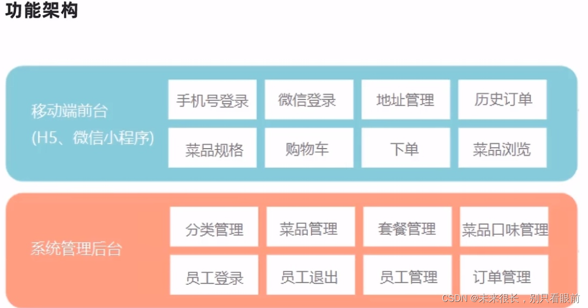 瑞吉外卖项目 基于spring Boot+mybatis-plus开发 超详细笔记，有源码链接,第6张