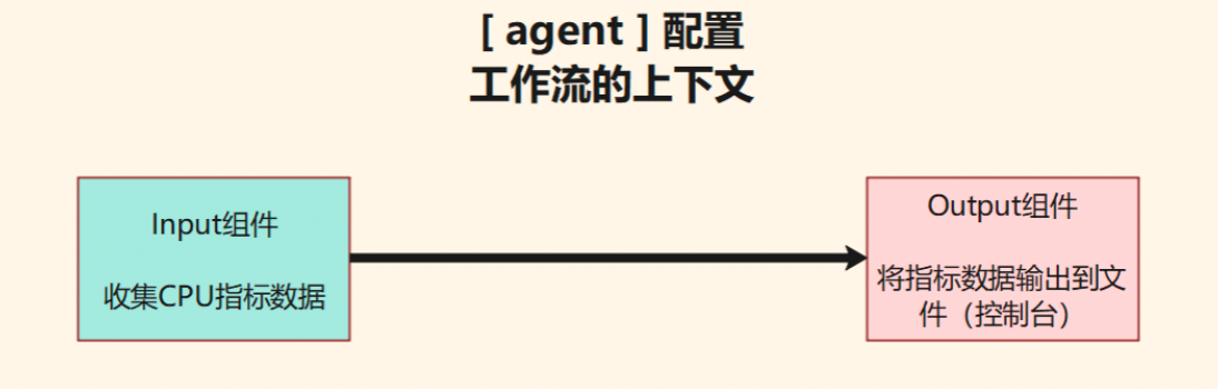 Telegraf介绍和使用(安装、使用、内部数据结构-InfluxDB行协议、配置、架构、Glob的使用、插件的集成和实现、集合Prometheus),第3张