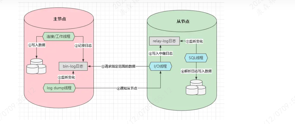 MySQL系列(十)：主从架构,在这里插入图片描述,第1张