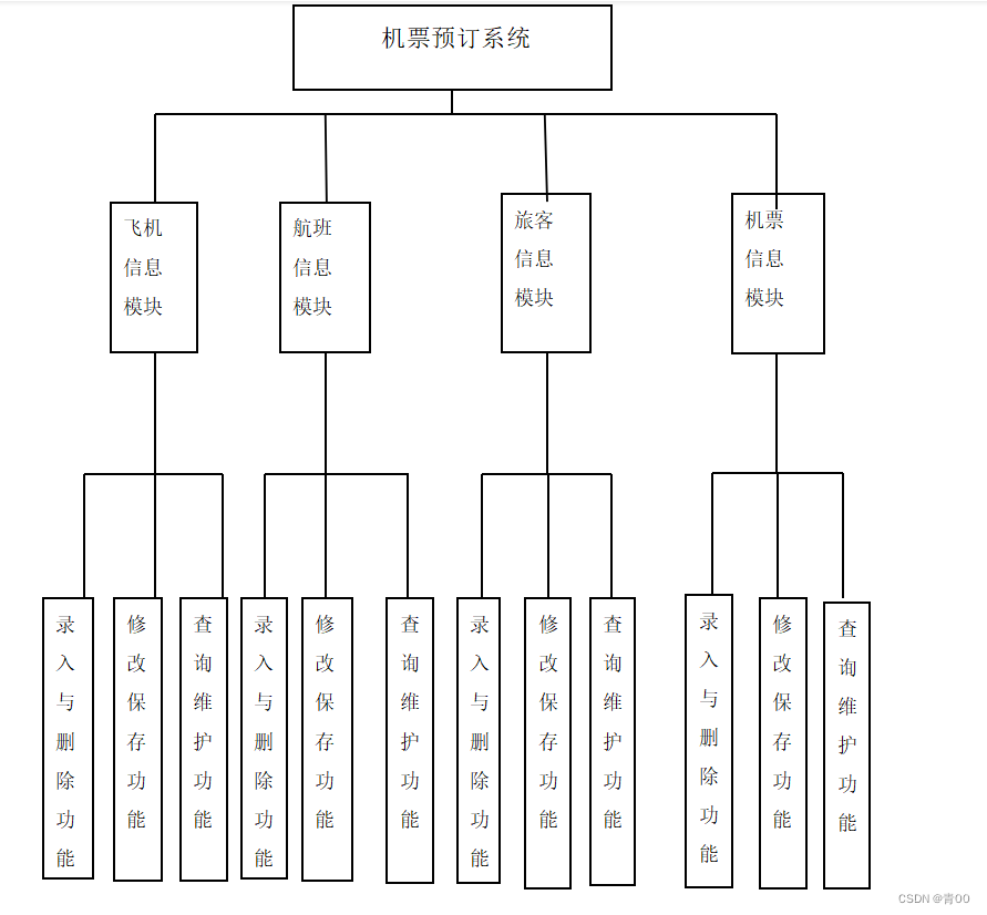 【数据库课设】机票预订系统 java+mysql实现 附源码,第2张