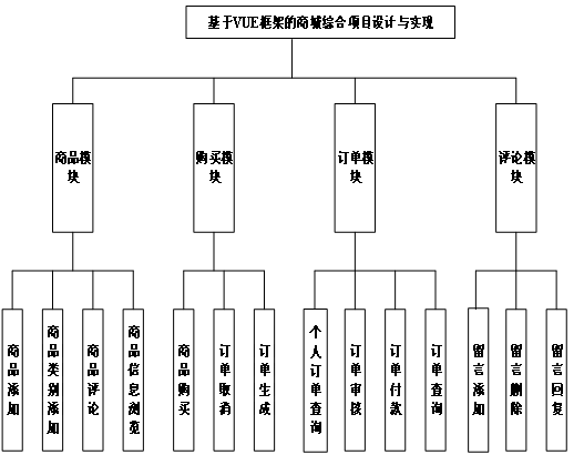 Springboot+mysql+基于VUE框架的商城综合项目设计与实现 毕业设计-附源码111612,第5张