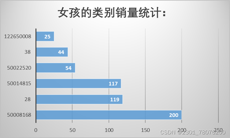 MySQL实战项目：淘宝母婴购物数据可视化分析,第14张