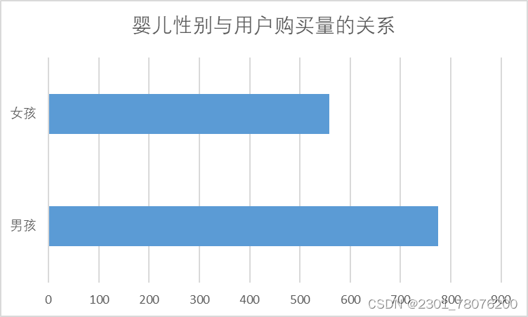 MySQL实战项目：淘宝母婴购物数据可视化分析,第12张