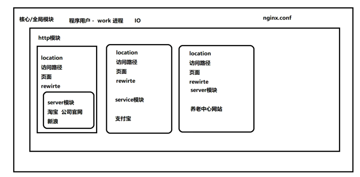 Nginx基础配置以及实操,在这里插入图片描述,第6张