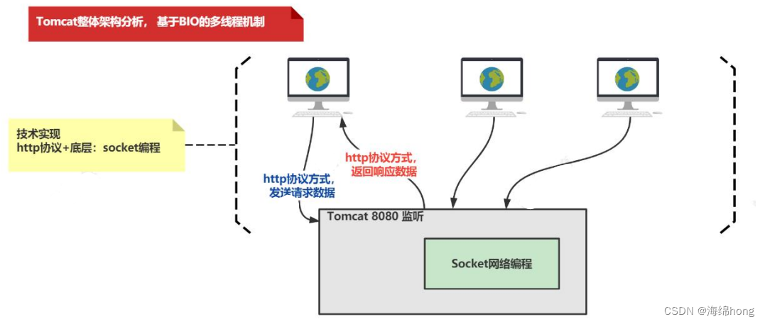 Tomcat常见报错以及手动实现Tomcat,第8张