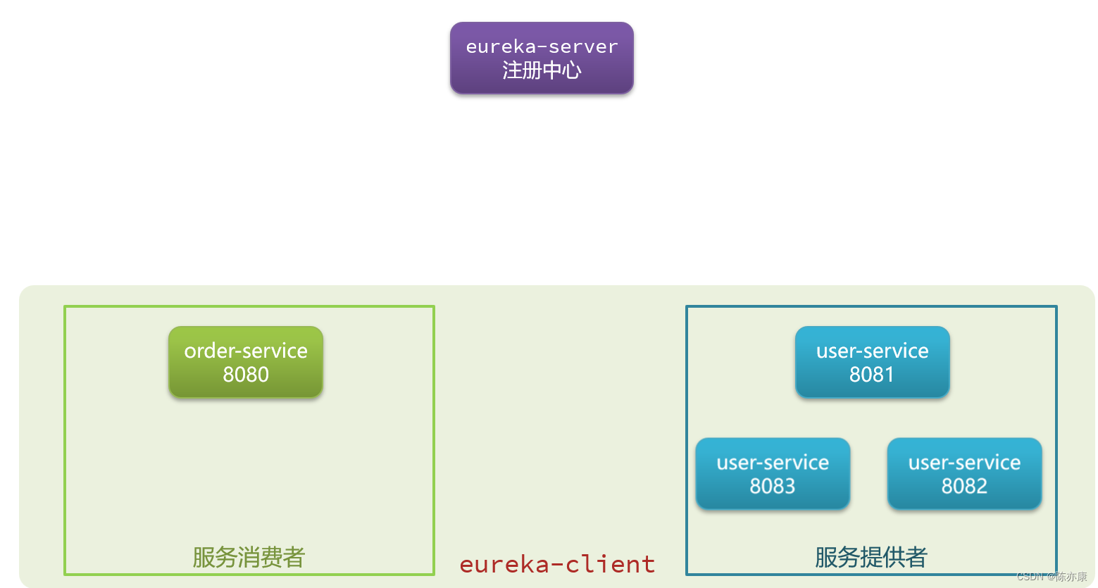 Spring Cloud - Eureka原理、注册、搭建、应用（全过程详解）,第2张