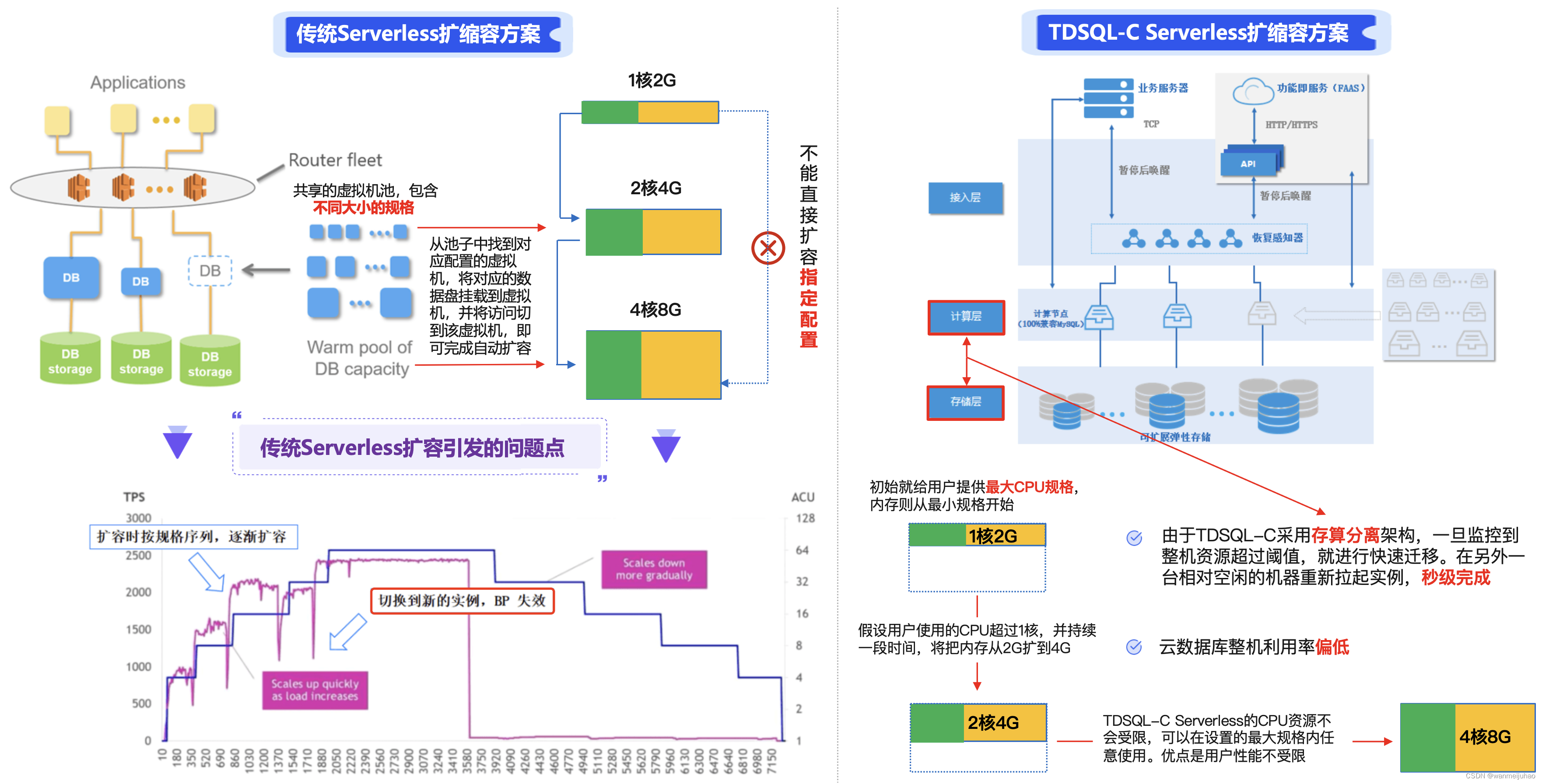 【腾讯云 TDSQL-C Serverless 产品体验】TDSQL-C MySQL Serverless最佳实践,在这里插入图片描述,第11张