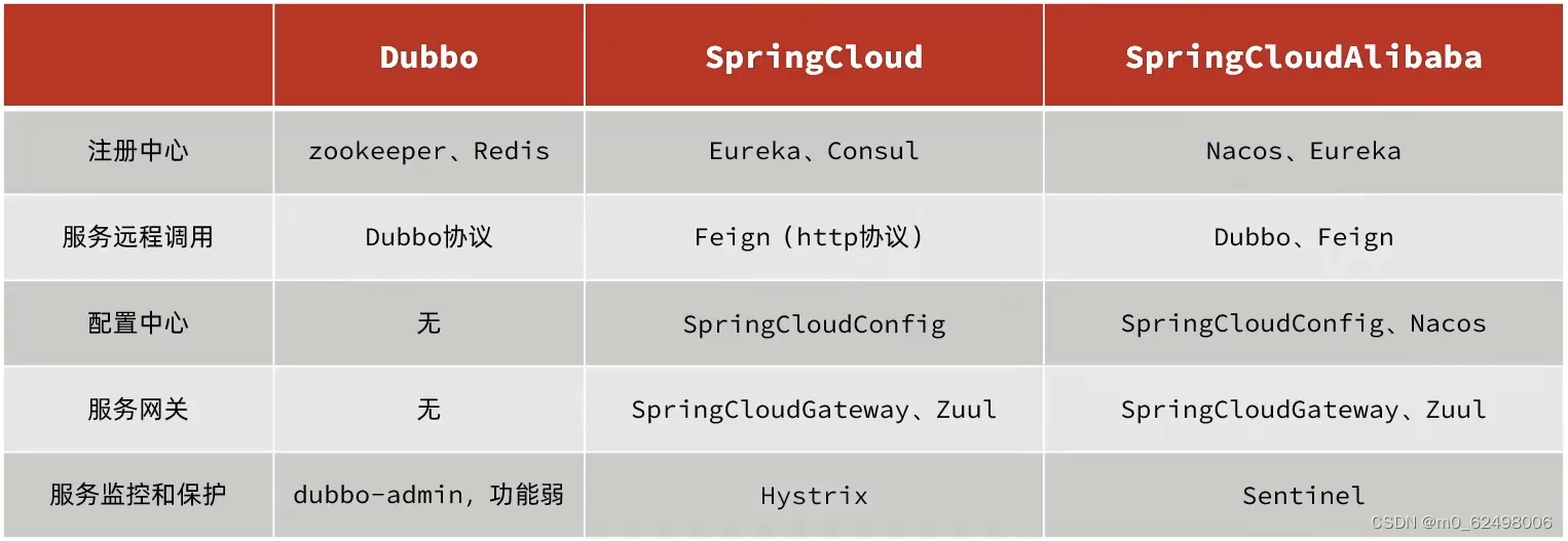 springcloud微服务架构（eureka、nacos、ribbon、feign、gateway等组件的详细介绍和使用）,第6张