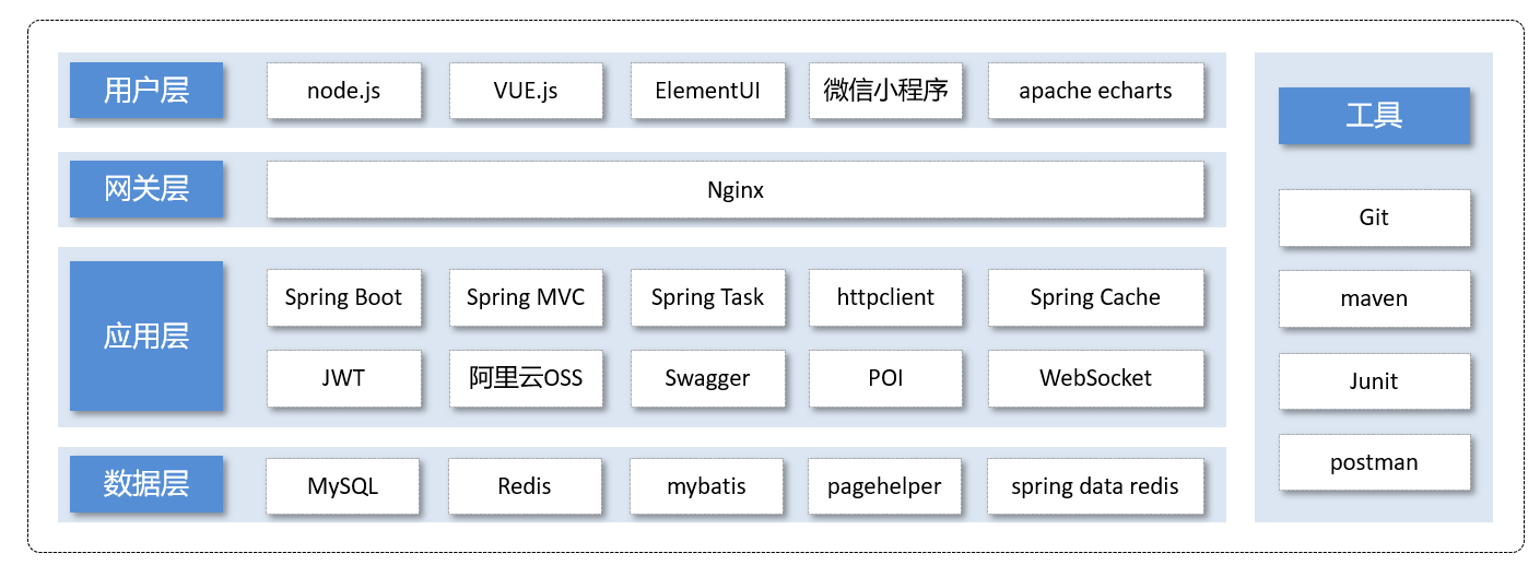 最适合新手的SpringBoot+SSM项目《苍穹外卖》实战—（一）项目概述,image-20230706140854147,第5张